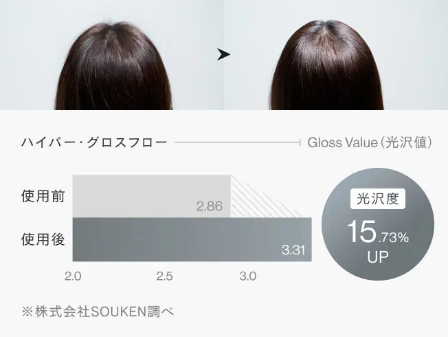 光沢度15.73%UP