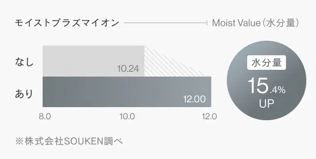 水分量15.4%UP