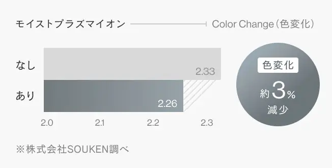 色変化約3%減少